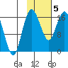 Clarks Point tide chart for Wednesday, February 5, 2025