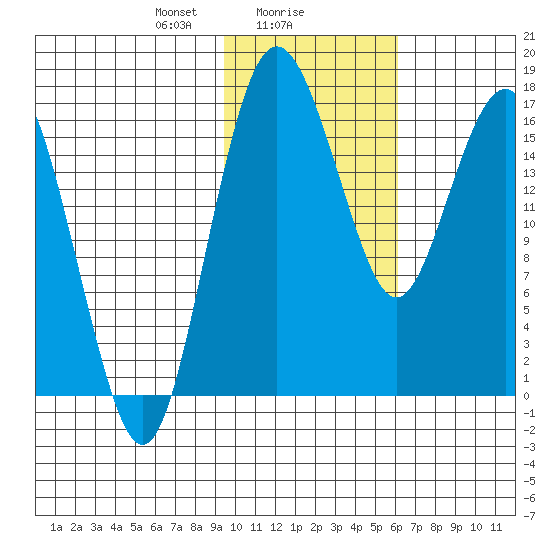 Clarks Point tide chart for Thursday, February 6, 2025