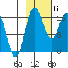 Clarks Point tide chart for Thursday, February 6, 2025