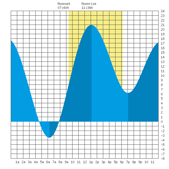 Clarks Point tide chart for Friday, February 7, 2025