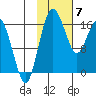 Clarks Point tide chart for Friday, February 7, 2025