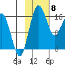 Clarks Point tide chart for Saturday, February 8, 2025