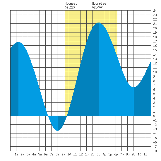 Clarks Point tide chart for Sunday, February 9, 2025