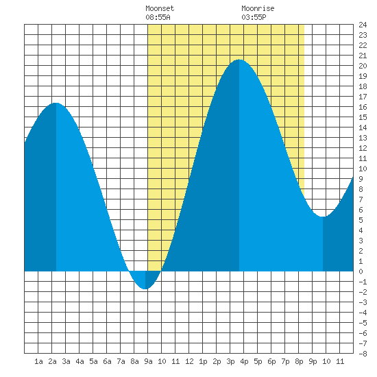 Clarks Point tide chart for Monday, March 10, 2025