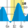 Clarks Point tide chart for Monday, March 10, 2025