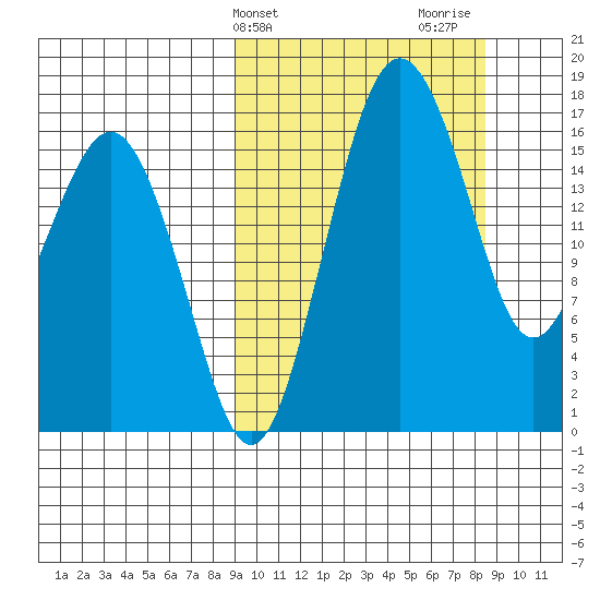Clarks Point tide chart for Tuesday, March 11, 2025