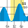 Clarks Point tide chart for Tuesday, March 11, 2025