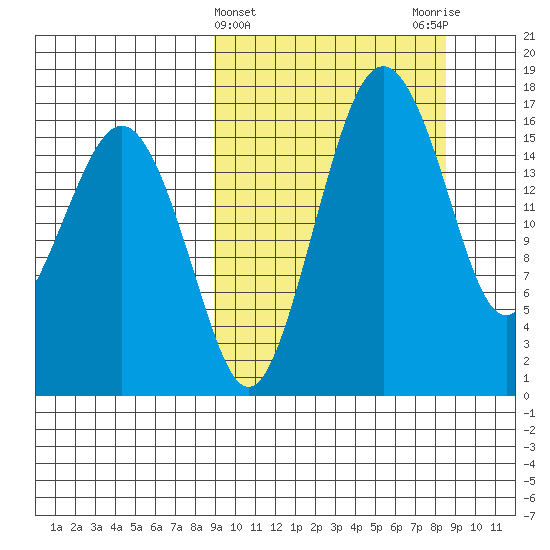 Clarks Point tide chart for Wednesday, March 12, 2025