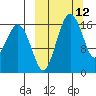 Clarks Point tide chart for Wednesday, March 12, 2025