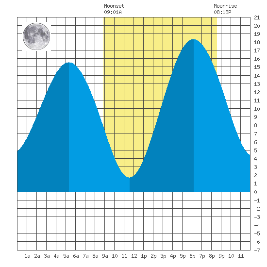 Clarks Point tide chart for Thursday, March 13, 2025
