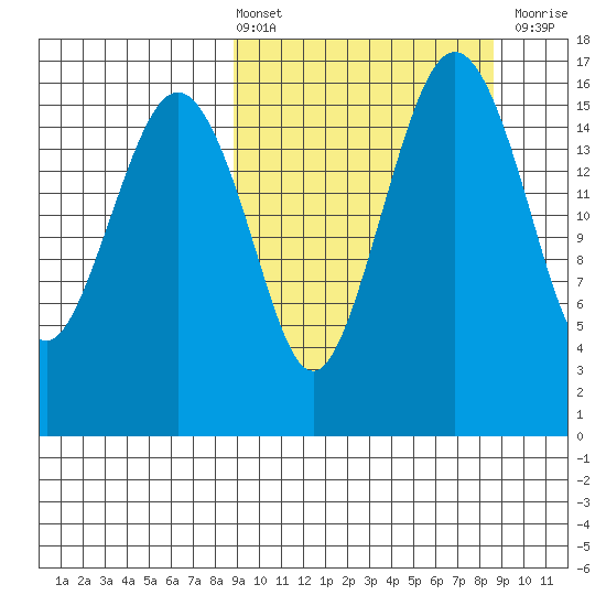 Clarks Point tide chart for Friday, March 14, 2025