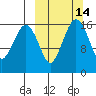 Clarks Point tide chart for Friday, March 14, 2025