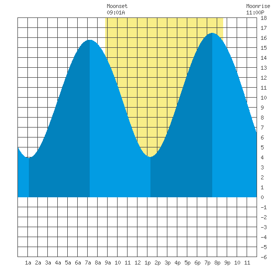 Clarks Point tide chart for Saturday, March 15, 2025