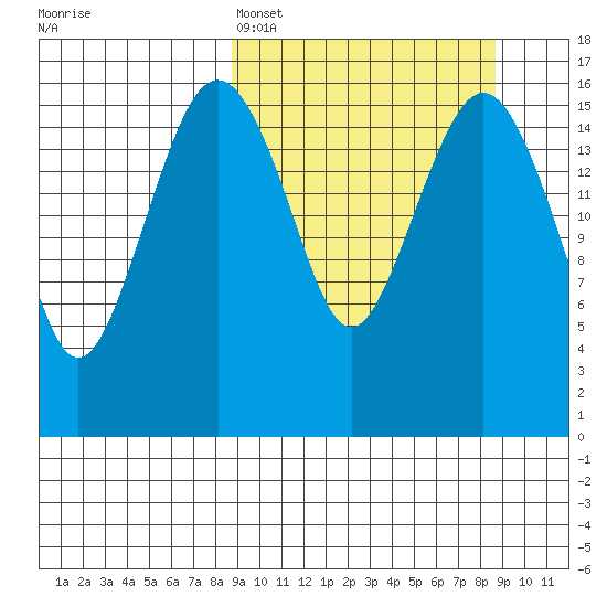 Clarks Point tide chart for Sunday, March 16, 2025