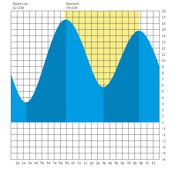 Clarks Point tide chart for Monday, March 17, 2025