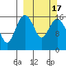 Clarks Point tide chart for Monday, March 17, 2025