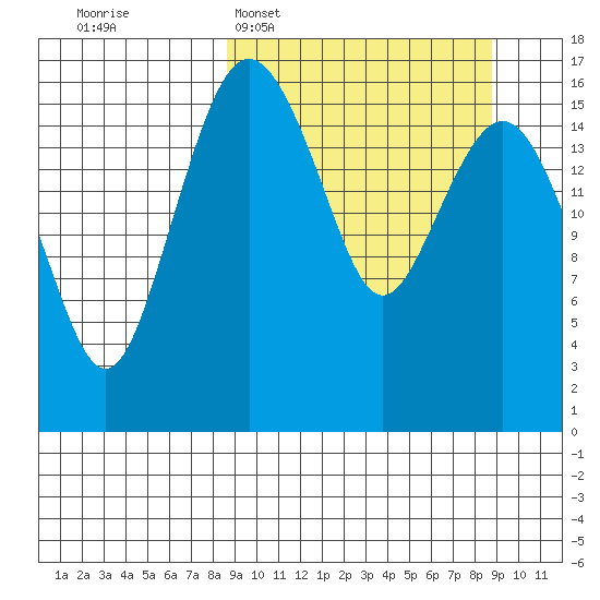 Clarks Point tide chart for Tuesday, March 18, 2025