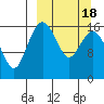 Clarks Point tide chart for Tuesday, March 18, 2025
