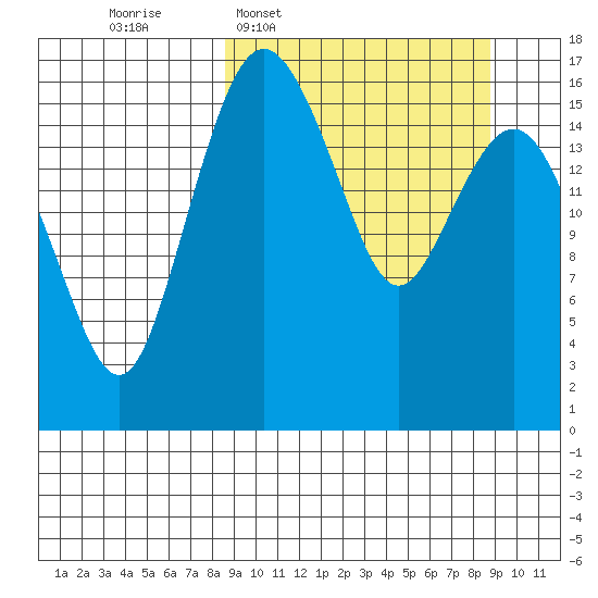 Clarks Point tide chart for Wednesday, March 19, 2025