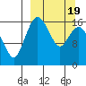 Clarks Point tide chart for Wednesday, March 19, 2025