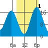 Clarks Point tide chart for Saturday, March 1, 2025