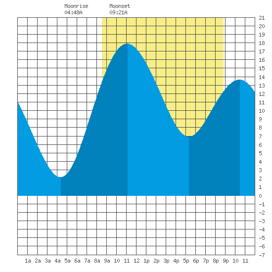 Clarks Point tide chart for Thursday, March 20, 2025