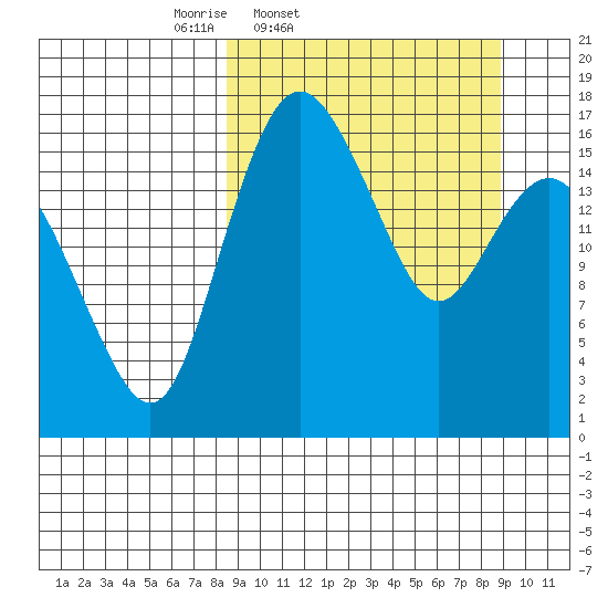 Clarks Point tide chart for Friday, March 21, 2025