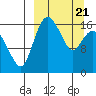 Clarks Point tide chart for Friday, March 21, 2025