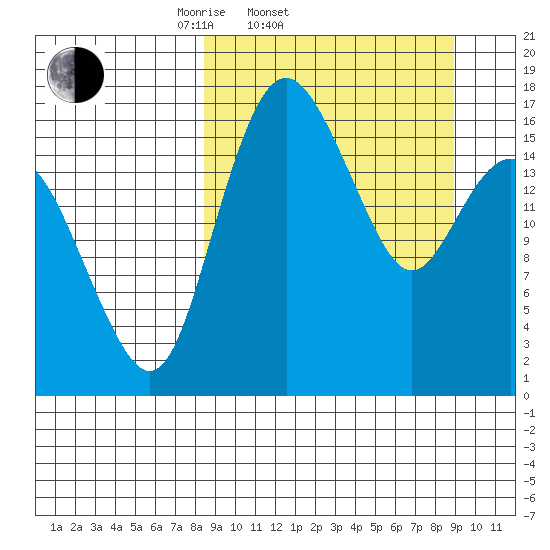 Clarks Point tide chart for Saturday, March 22, 2025