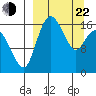 Clarks Point tide chart for Saturday, March 22, 2025