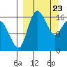 Clarks Point tide chart for Sunday, March 23, 2025