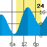 Clarks Point tide chart for Monday, March 24, 2025