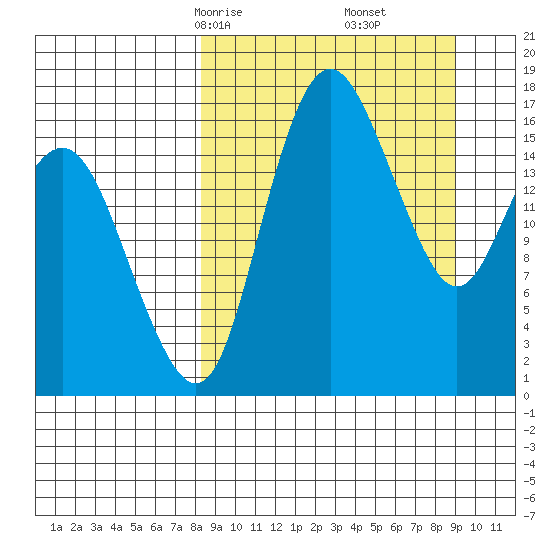 Clarks Point tide chart for Tuesday, March 25, 2025