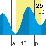 Clarks Point tide chart for Tuesday, March 25, 2025