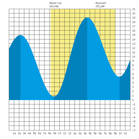 Clarks Point tide chart for Wednesday, March 26, 2025