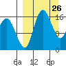Clarks Point tide chart for Wednesday, March 26, 2025