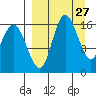Clarks Point tide chart for Thursday, March 27, 2025