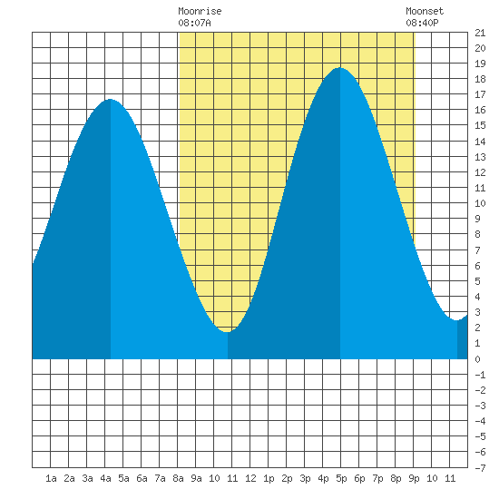 Clarks Point tide chart for Friday, March 28, 2025