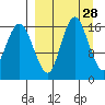 Clarks Point tide chart for Friday, March 28, 2025