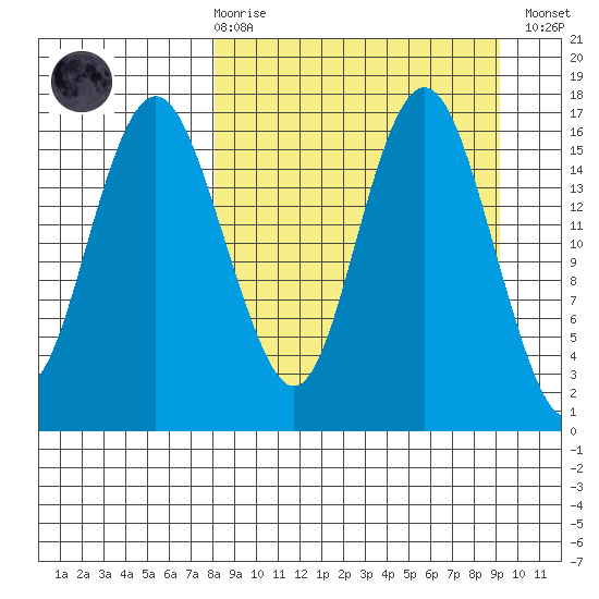 Clarks Point tide chart for Saturday, March 29, 2025