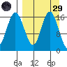 Clarks Point tide chart for Saturday, March 29, 2025
