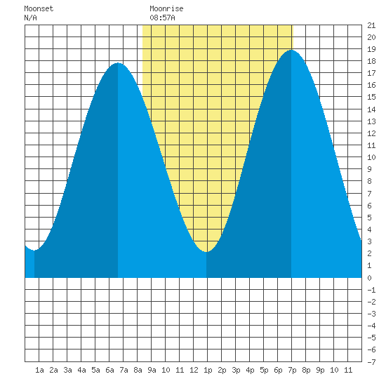 Clarks Point tide chart for Sunday, March 2, 2025