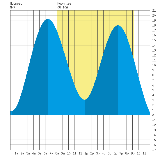 Clarks Point tide chart for Sunday, March 30, 2025