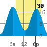Clarks Point tide chart for Sunday, March 30, 2025