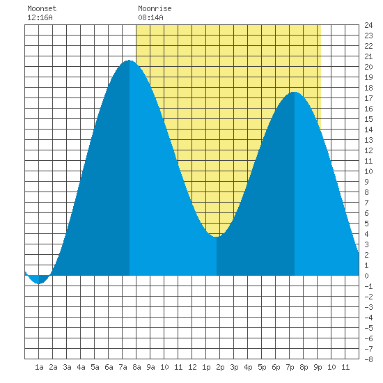 Clarks Point tide chart for Monday, March 31, 2025