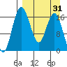 Clarks Point tide chart for Monday, March 31, 2025