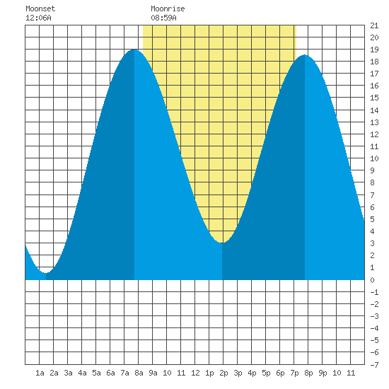 Clarks Point tide chart for Monday, March 3, 2025