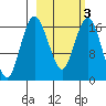 Clarks Point tide chart for Monday, March 3, 2025