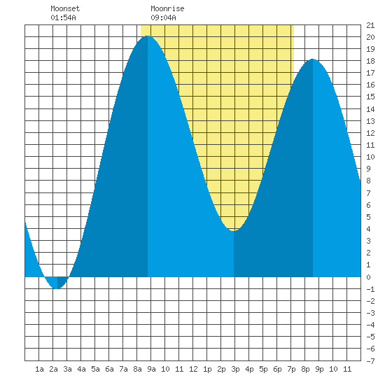 Clarks Point tide chart for Tuesday, March 4, 2025