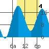 Clarks Point tide chart for Tuesday, March 4, 2025
